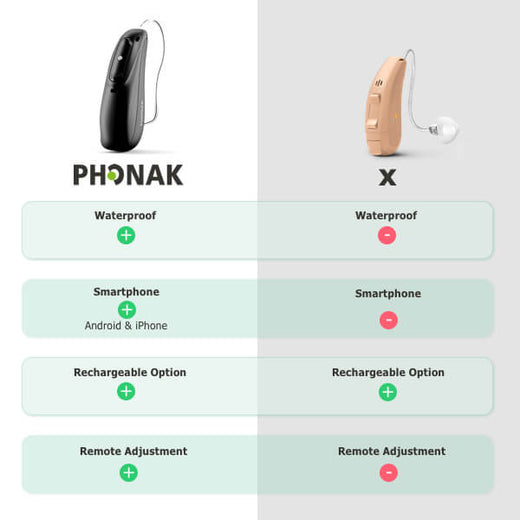 Phonak Audéo Lumity L50-RL - wiederaufladbare - wasserdicht