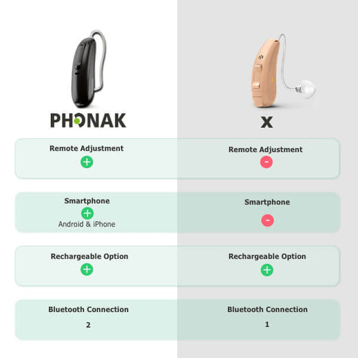 Phonak Audéo P70-RT - wiederaufladbar